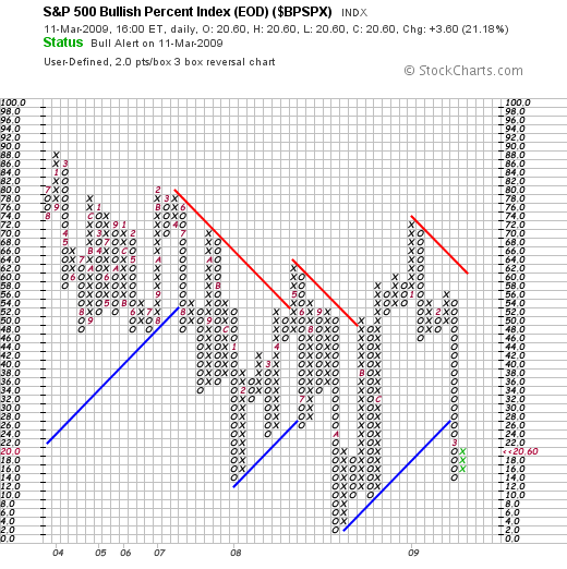 S&P Bullish Percent Chart Turning Upwards ($BPSPX)