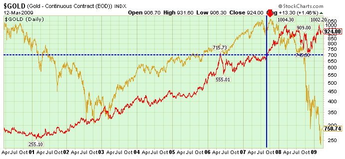 Gold at 700 was the Beginning of the End