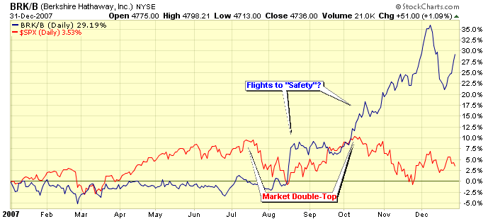 Berkshire's "Flight to Safety" Breakouts (BRK/B)