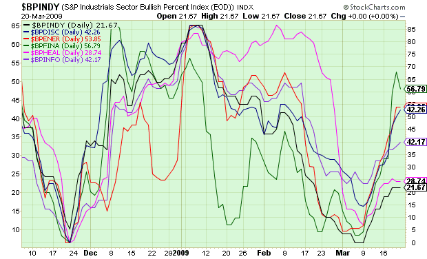 Bullish Percent Sector Indices Moving Higher