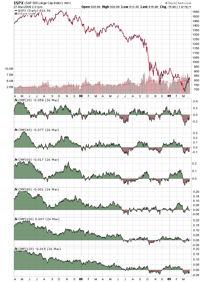 Chaikin Money Flow Study ($SPX)