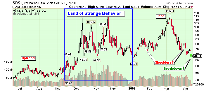 Ticker Cloud leads to SDS Head and Shoulders
