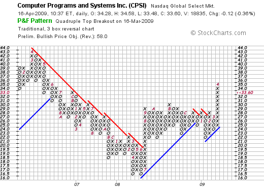 Quadrupal Top Breakout Now Faltering (CPSI)