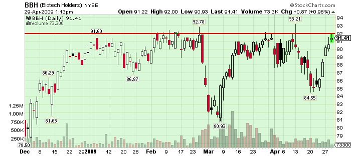 Biotech Holders (BBH) Trying to Breakout Again
