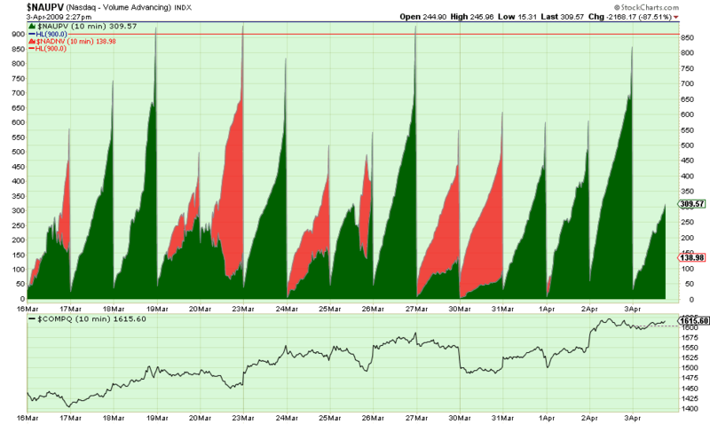 Intraday Up/Down Volume Sentiment Chart