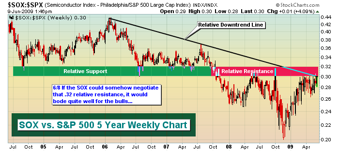 SOX vs. S&P 500 6.9.09 SOX vs. S&P 500 6.9.09