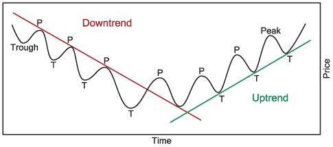 Downtrend_uptrend
