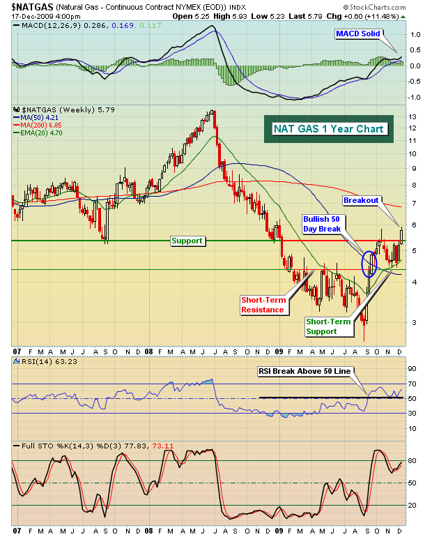 $NATGAS 12.19.09