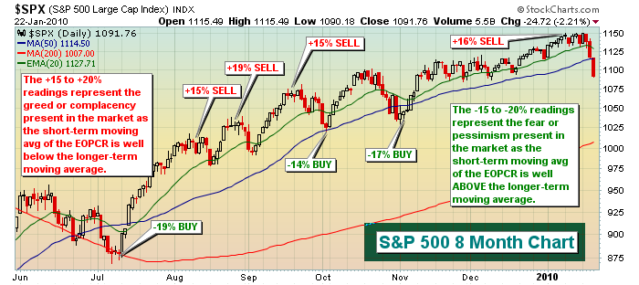 S&P 500 1.23.10