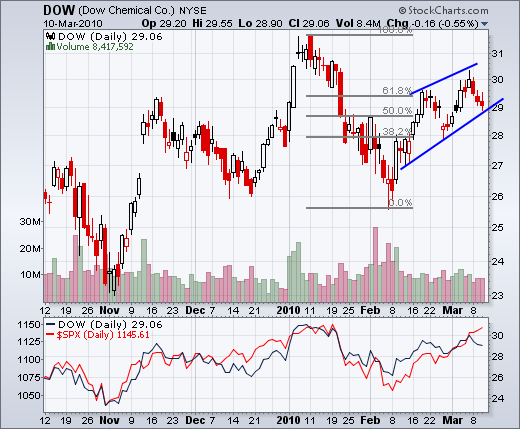 100311dow 100311dow