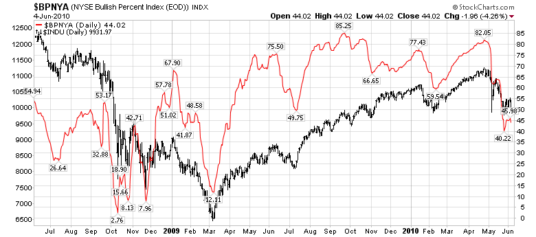 NYSE Bullish Percent vs. Dow Industrials
