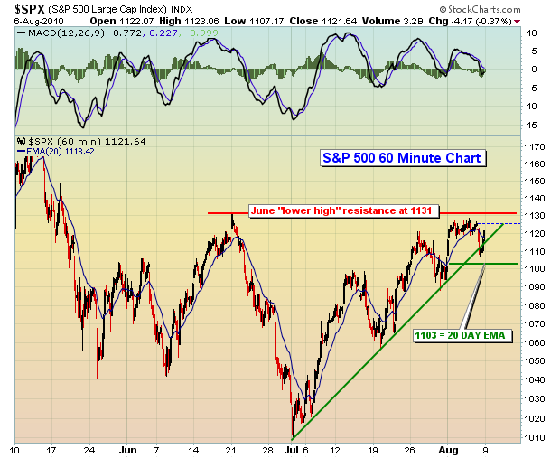 S&P 500 8.7.10