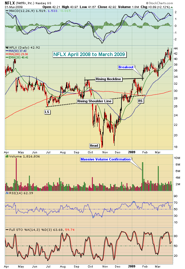 NFLX 2008-2009