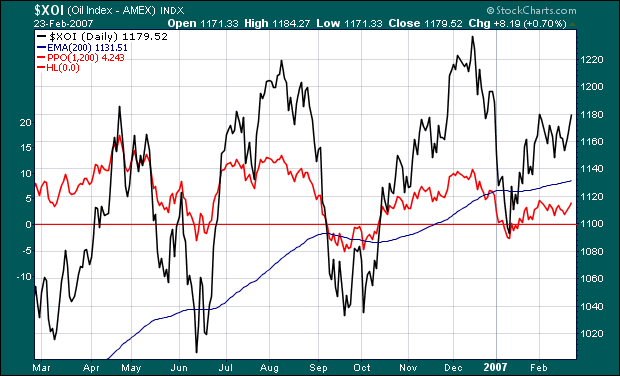 Overlaid Percentage Chart