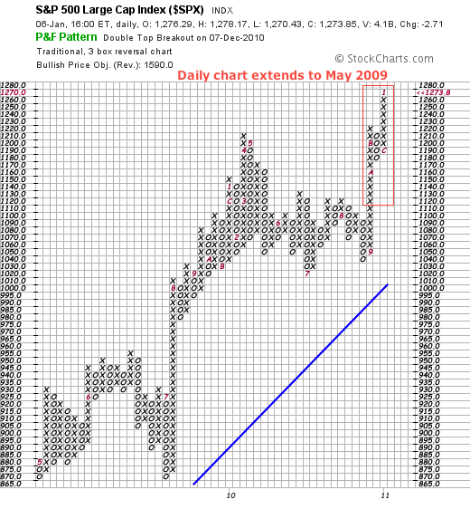 what is p&f chart