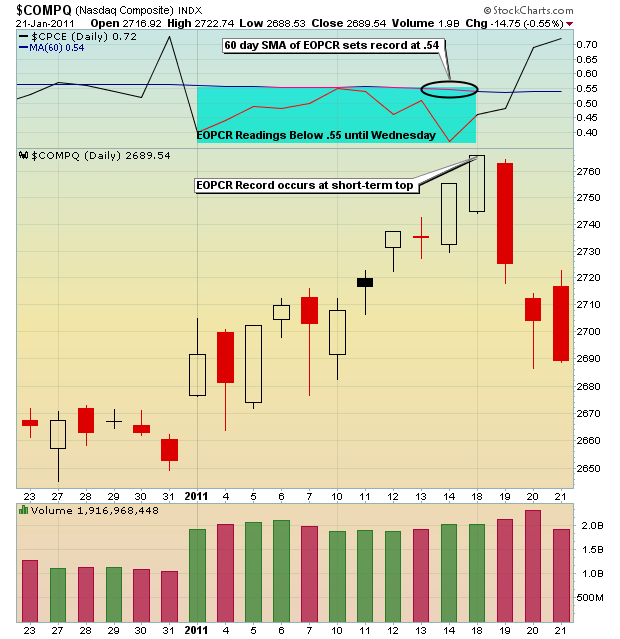 NASDAQ 1 Month Chart 1.22.11