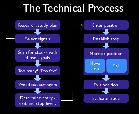 TheTechnicalProcess
