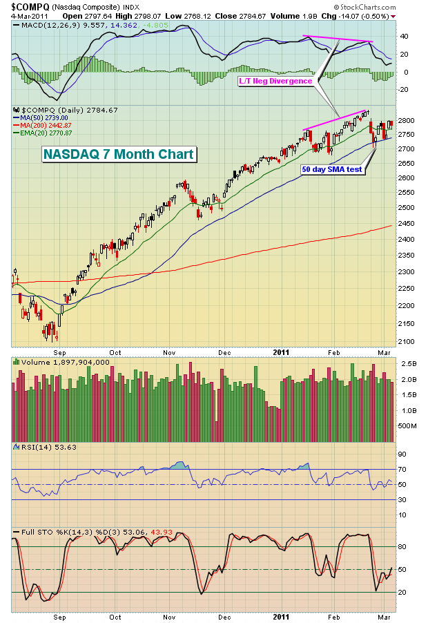 NASDAQ 7 month chart 3.5.11
