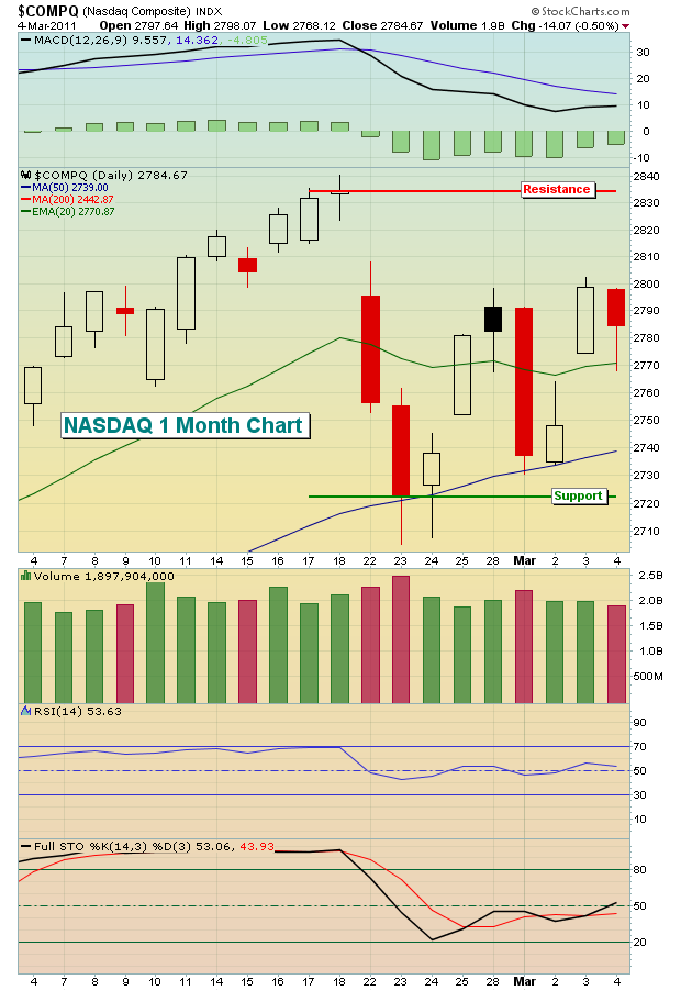 NASDAQ 1 Month Chart 3.5.11