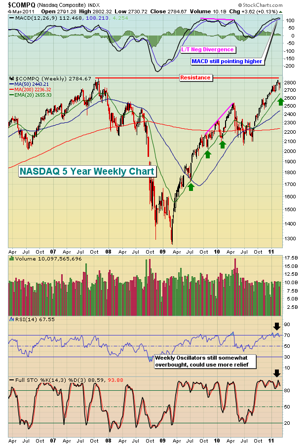 NASDAQ 5 year weekly chart 3.5.11