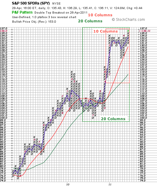 what is p&f chart