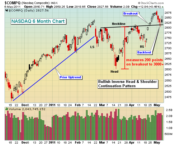 NASDAQ 6 Month Chart