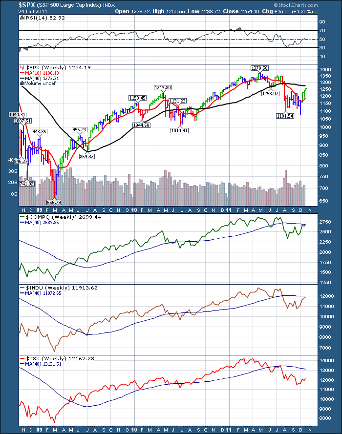 SPX TSX COMPQ INDU WEEKLY