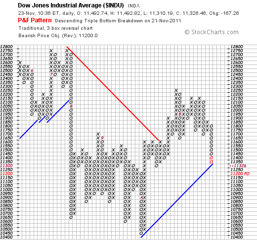 Dow Testing P&F Trendline Support - 11300 is the Number