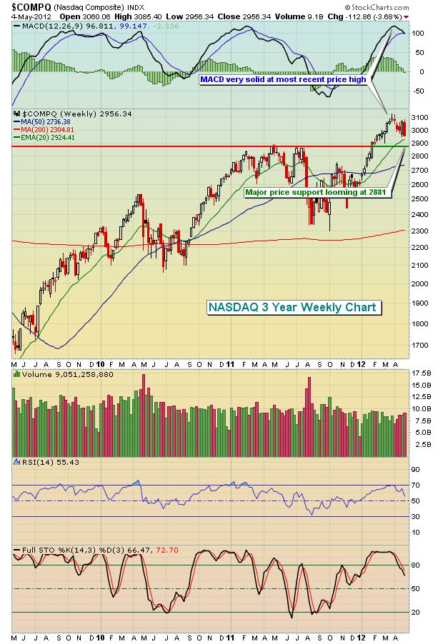 NASDAQ Weekly 5.5.12