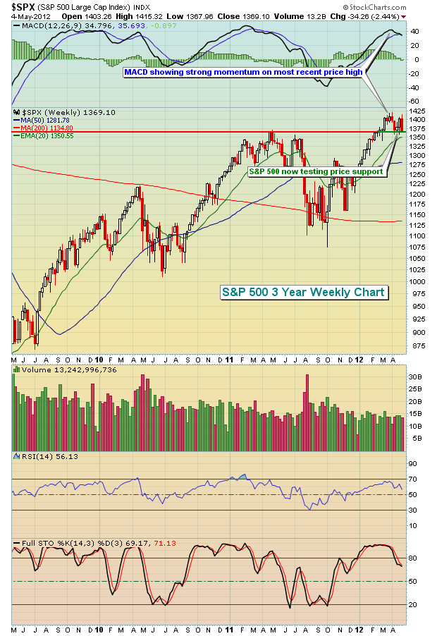 S&P 500 Weekly 5.5.12
