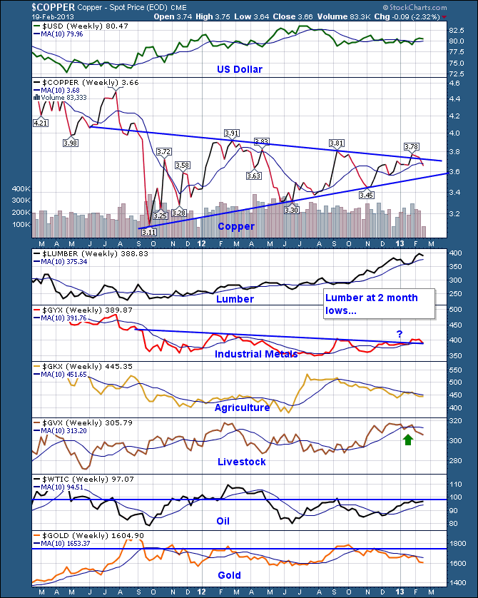 $COPPER and the Commodities 20130220
