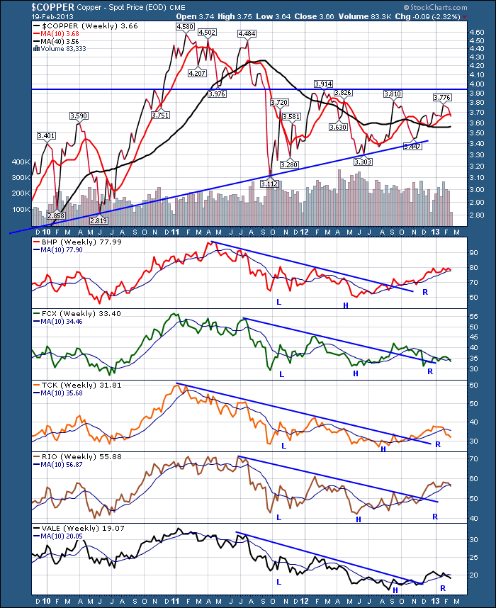 $COPPER and the miners 20130220