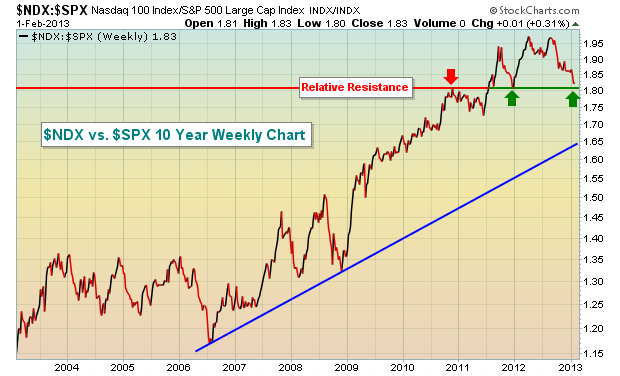 NDX vs. SPX 2.2.13 NDX vs. SPX 2.2.13
