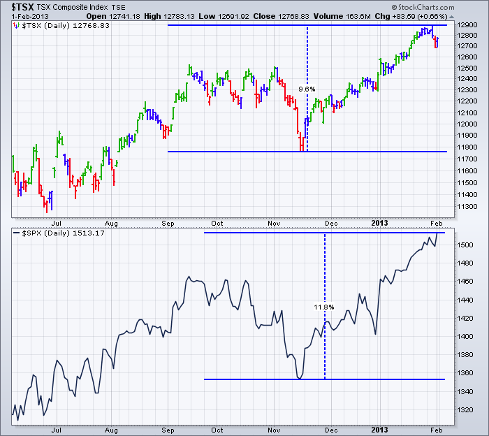 $TSX 20130201