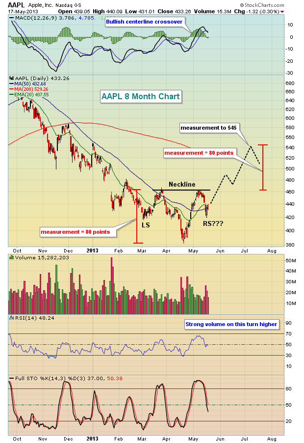 AAPL daily 5.18.13 AAPL daily 5.18.13