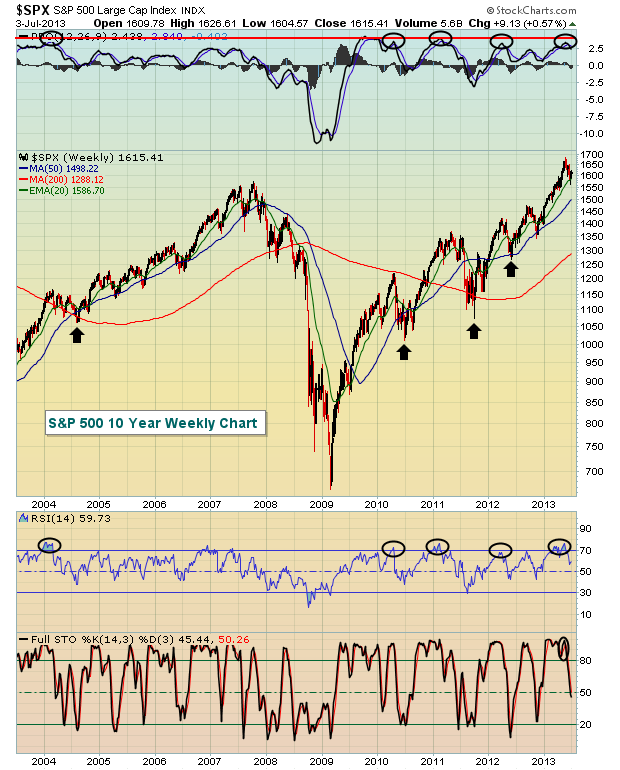 SPX 7.6.13