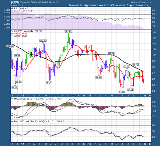 $CDW 20131103 2 year chart
