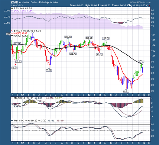 $XAD 20131103 2 year chart