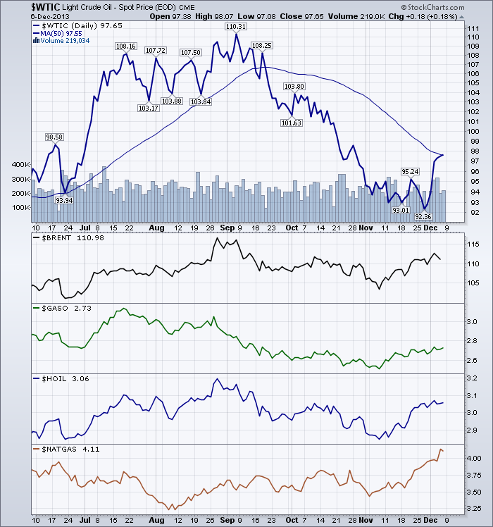 $WTIC  $NATGAS 20131205