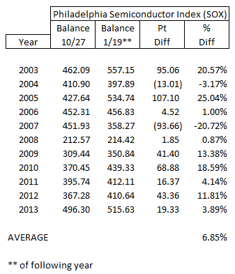 SOX-Performance