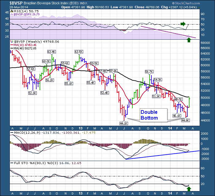$BVSP 20140330