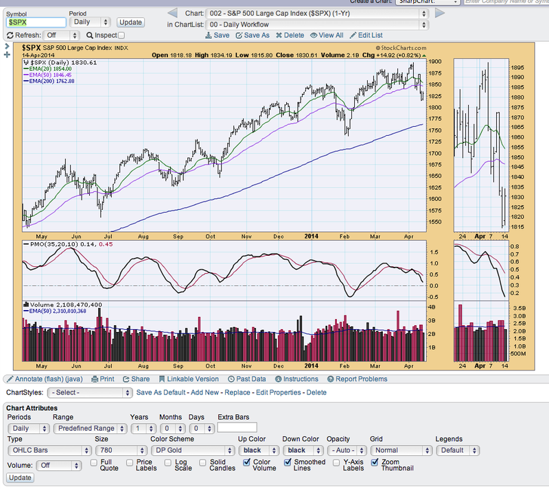 Save spx daily chart