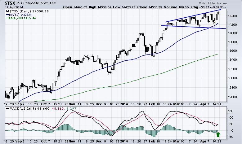 $TSX Daily 8 months 20140418
