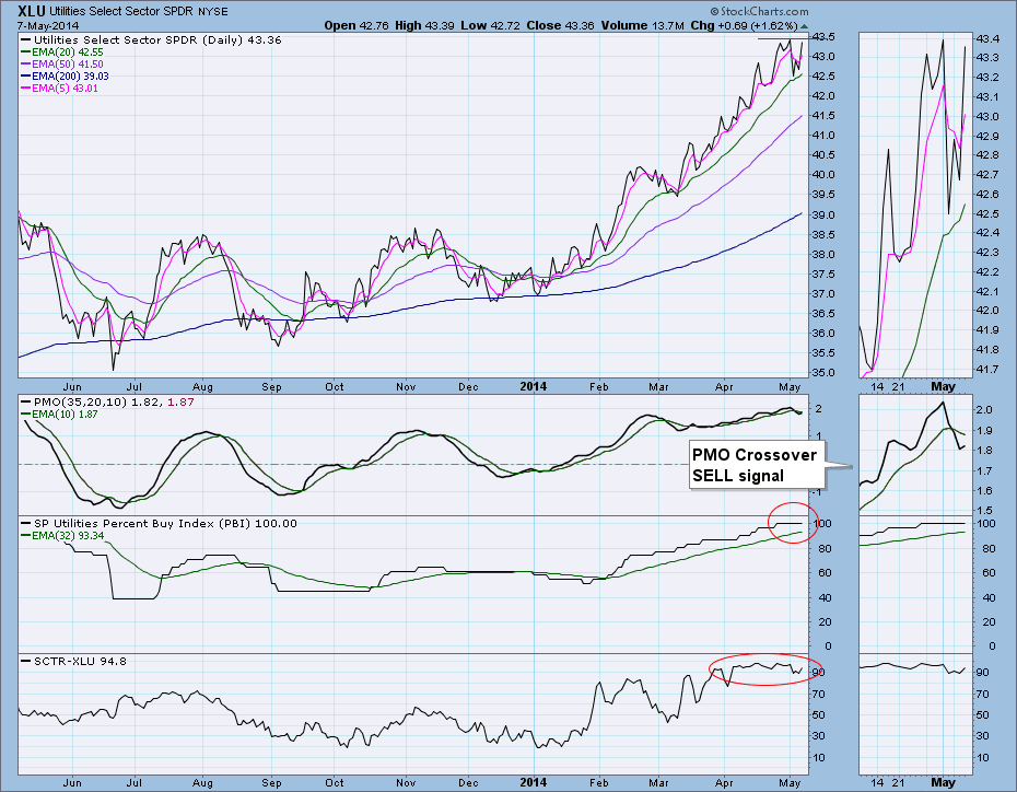 Ryu Stock Chart