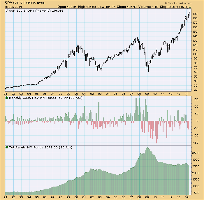 Stock Market Inflows And Outflows Chart