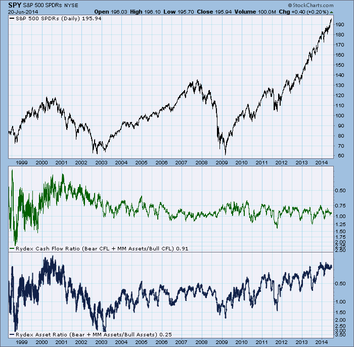 Rydex Ratio Charts