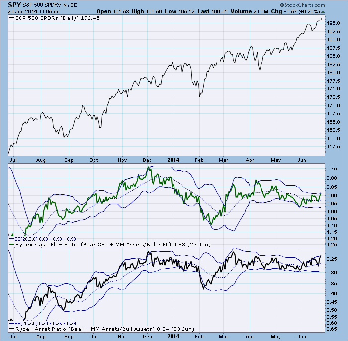 Rydex Bull Bear Ratio Chart