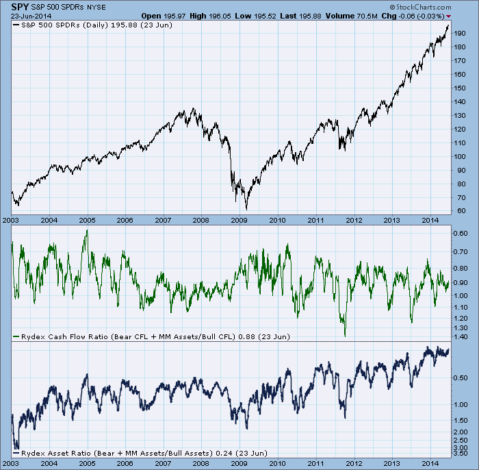 Rydex Bull Bear Ratio Chart