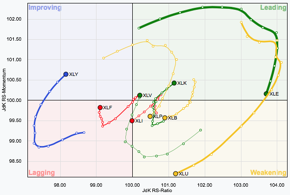 rolling-with-the-changes-rrg-charts-come-to-stockcharts