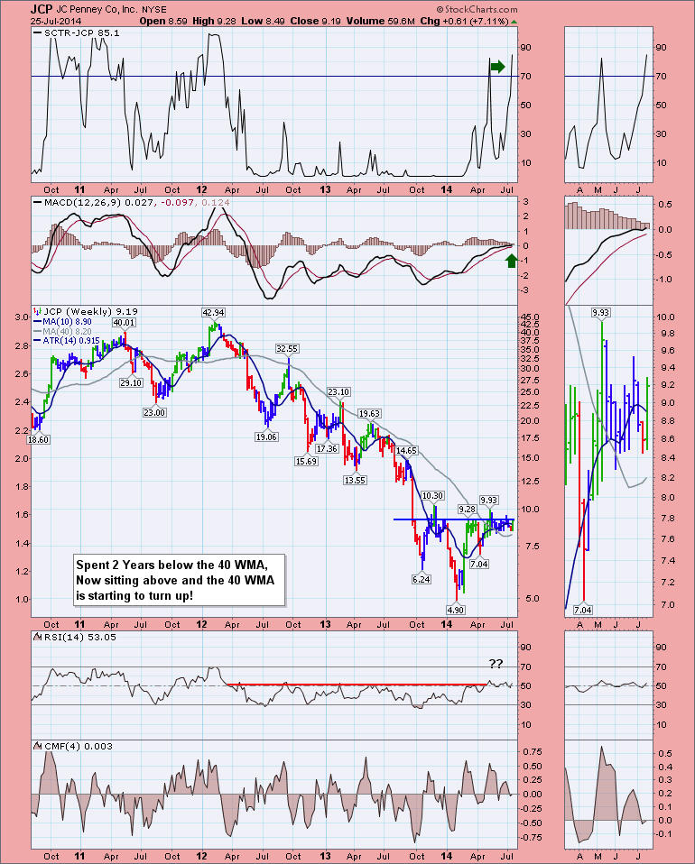 J C Penney (JCP) Starts To Outperform Don't Ignore This Chart